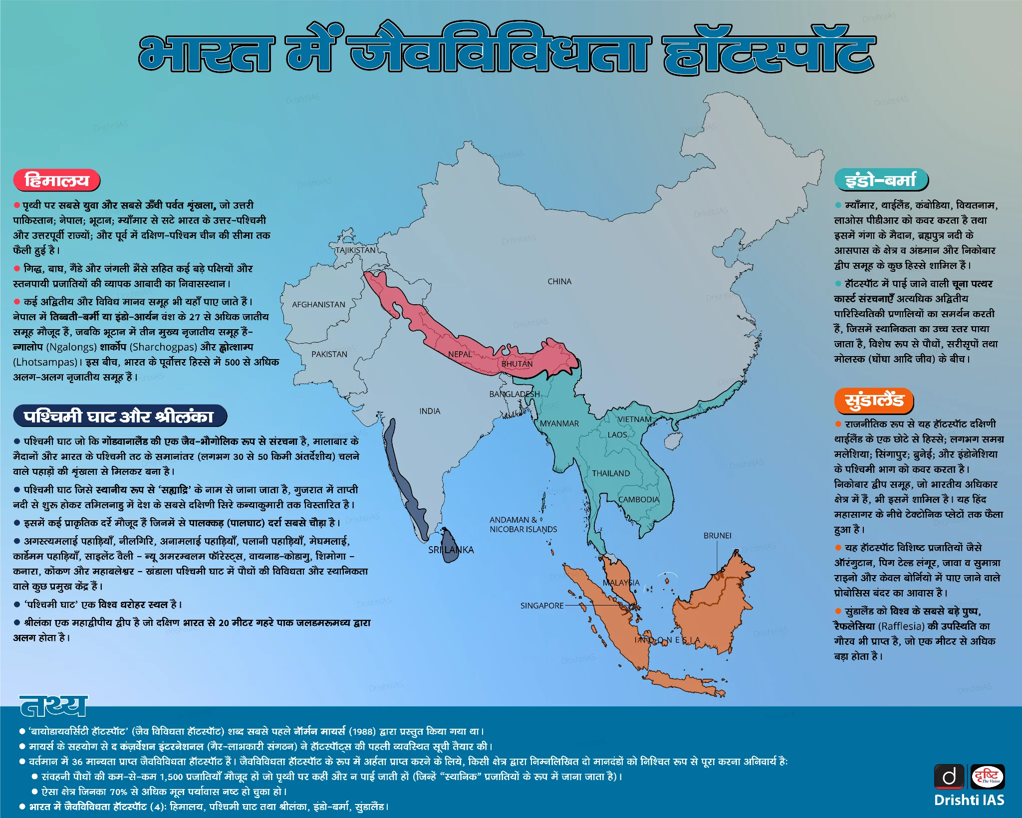 Biodiversity Hotspot in India